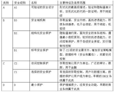 《计算机信息安全技术》第一次作业答案